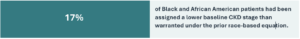 A two-column graphic displaying text that 17% of Black and African American patients had been assigned a lower baseline CKD stage than warranted under the prior race-based equation.